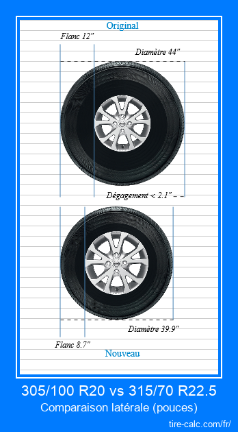 305/100 R20 vs 315/70 R22.5 comparaison latérale des pneus de voiture en pouces