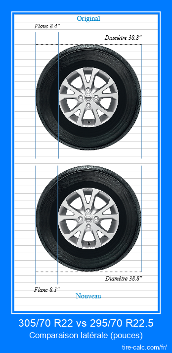 305/70 R22 vs 295/70 R22.5 comparaison latérale des pneus de voiture en pouces