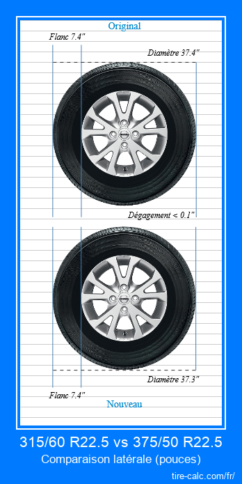 315/60 R22.5 vs 375/50 R22.5 comparaison latérale des pneus de voiture en pouces