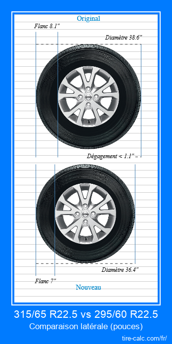 315/65 R22.5 vs 295/60 R22.5 comparaison latérale des pneus de voiture en pouces