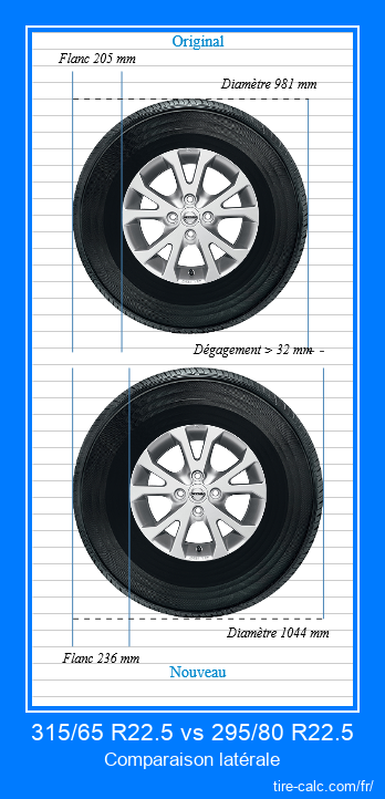 315/65 R22.5 vs 295/80 R22.5 comparaison latérale des pneus de voiture en centimètres