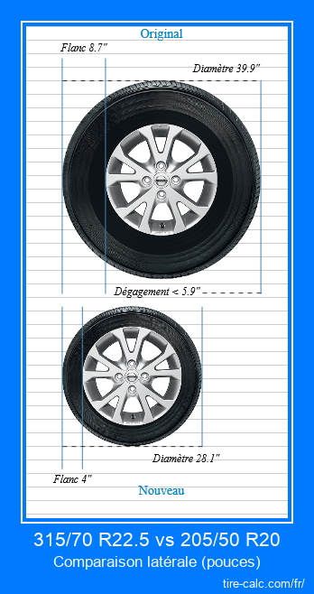 315/70 R22.5 vs 205/50 R20 comparaison latérale des pneus de voiture en pouces
