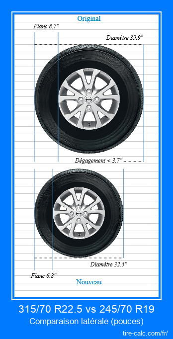 315/70 R22.5 vs 245/70 R19 comparaison latérale des pneus de voiture en pouces