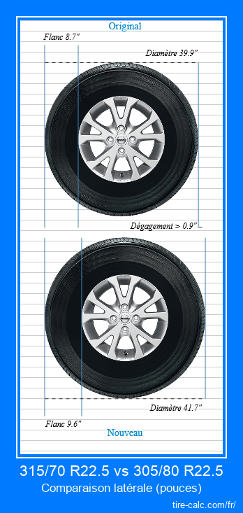 315/70 R22.5 vs 305/80 R22.5 comparaison latérale des pneus de voiture en pouces
