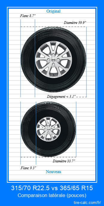 315/70 R22.5 vs 365/65 R15 comparaison latérale des pneus de voiture en pouces