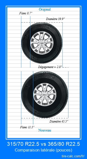 315/70 R22.5 vs 365/80 R22.5 comparaison latérale des pneus de voiture en pouces
