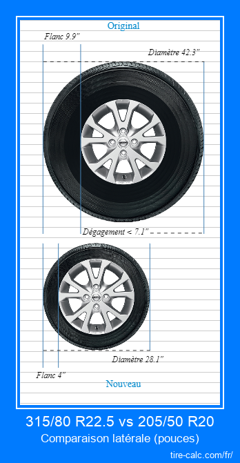 315/80 R22.5 vs 205/50 R20 comparaison latérale des pneus de voiture en pouces