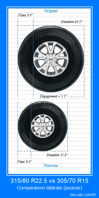 315/80 R22.5 vs 305/70 R15 comparaison latérale des pneus de voiture en pouces