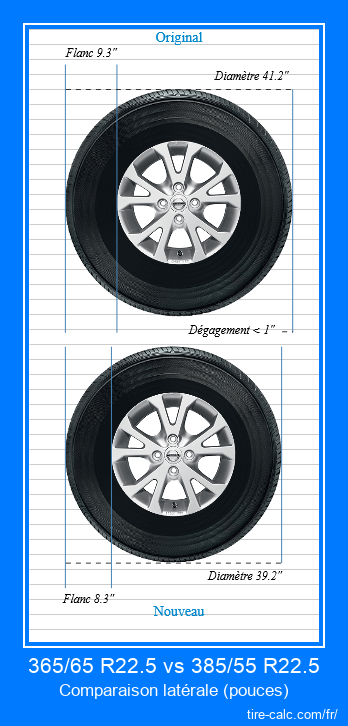 365/65 R22.5 vs 385/55 R22.5 comparaison latérale des pneus de voiture en pouces