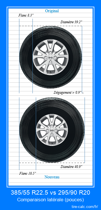 385/55 R22.5 vs 295/90 R20 comparaison latérale des pneus de voiture en pouces