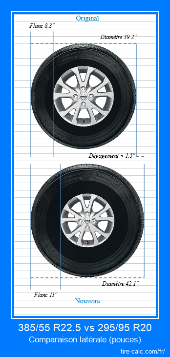 385/55 R22.5 vs 295/95 R20 comparaison latérale des pneus de voiture en pouces