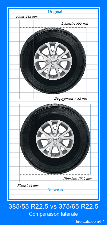 385/55 R22.5 vs 375/65 R22.5 comparaison latérale des pneus de voiture en centimètres