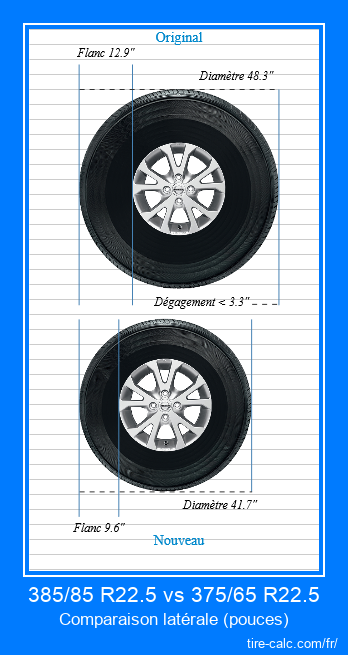 385/85 R22.5 vs 375/65 R22.5 comparaison latérale des pneus de voiture en pouces