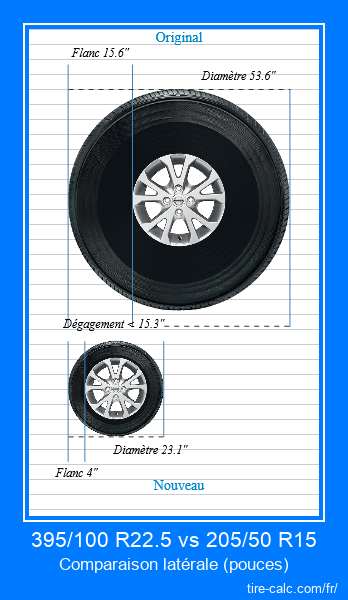 395/100 R22.5 vs 205/50 R15 comparaison latérale des pneus de voiture en pouces