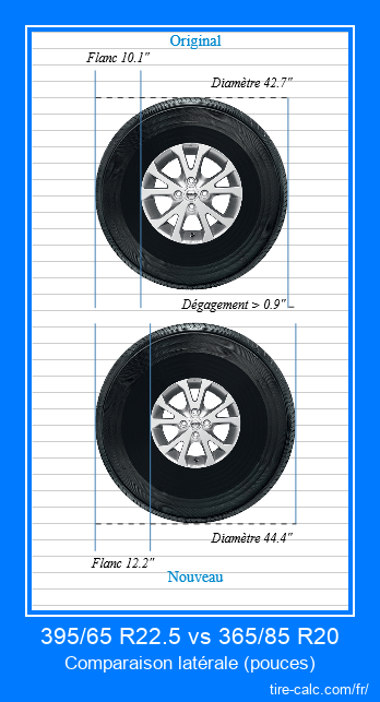 395/65 R22.5 vs 365/85 R20 comparaison latérale des pneus de voiture en pouces