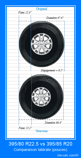 395/80 R22.5 vs 395/85 R20 comparaison latérale des pneus de voiture en pouces