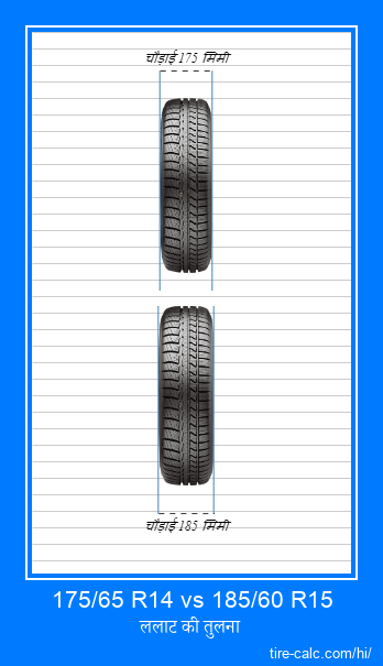 175/65 R14 vs 185/60 R15 सेंटीमीटर में कार टायर की ललाट तुलना