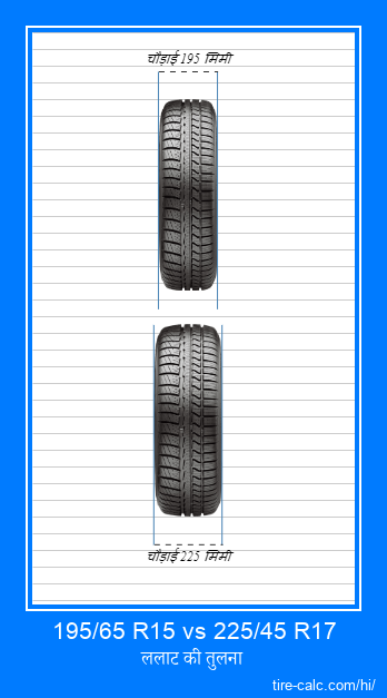 195/65 R15 vs 225/45 R17 सेंटीमीटर में कार टायर की ललाट तुलना