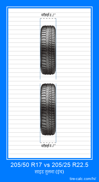 205/50 R17 vs 205/25 R22.5 इंच में कार टायर की ललाट तुलना
