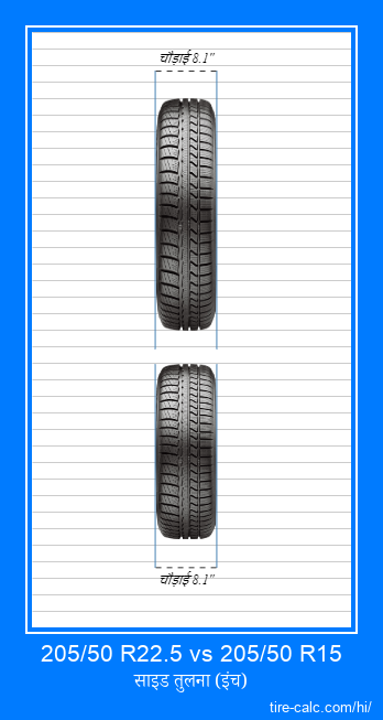 205/50 R22.5 vs 205/50 R15 इंच में कार टायर की ललाट तुलना