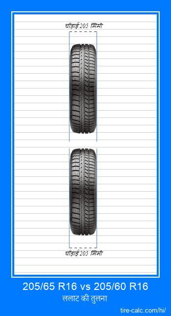 205/65 R16 vs 205/60 R16 सेंटीमीटर में कार टायर की ललाट तुलना