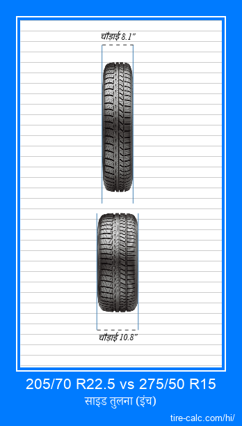 205/70 R22.5 vs 275/50 R15 इंच में कार टायर की ललाट तुलना