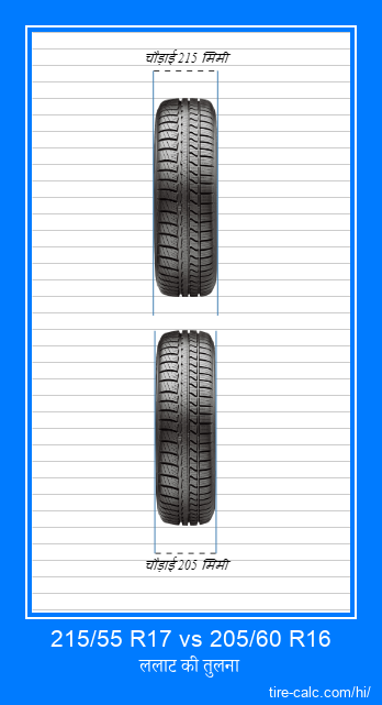 215/55 R17 vs 205/60 R16 सेंटीमीटर में कार टायर की ललाट तुलना