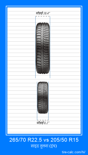 265/70 R22.5 vs 205/50 R15 इंच में कार टायर की ललाट तुलना