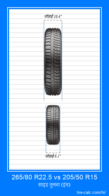 265/80 R22.5 vs 205/50 R15 इंच में कार टायर की ललाट तुलना