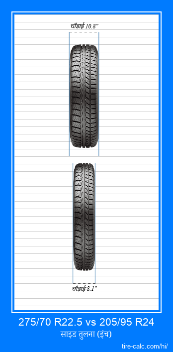 275/70 R22.5 vs 205/95 R24 इंच में कार टायर की ललाट तुलना