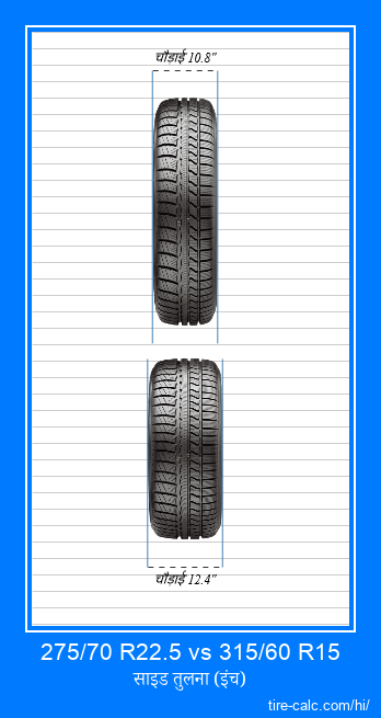 275/70 R22.5 vs 315/60 R15 इंच में कार टायर की ललाट तुलना
