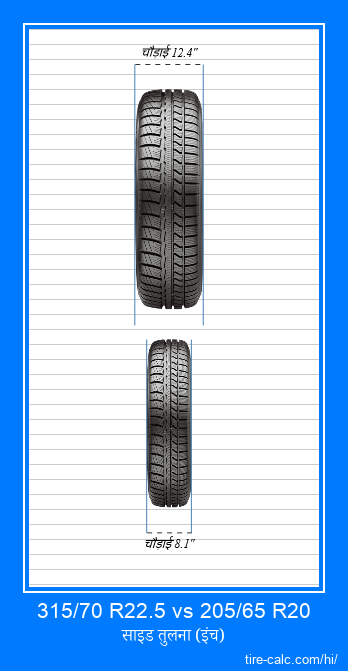 315/70 R22.5 vs 205/65 R20 इंच में कार टायर की ललाट तुलना