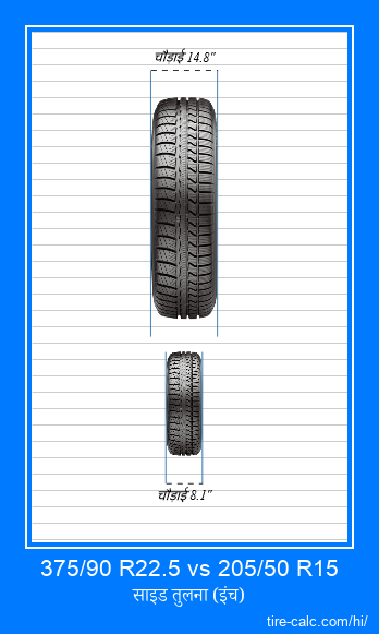 375/90 R22.5 vs 205/50 R15 इंच में कार टायर की ललाट तुलना