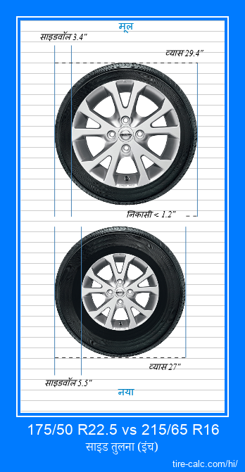 175/50 R22.5 vs 215/65 R16 इंच में कार टायर की तुलना