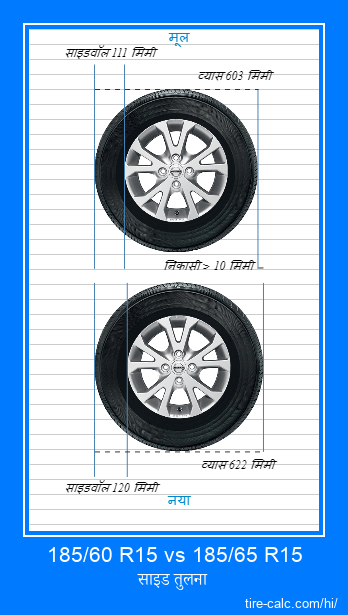 185/60 R15 vs 185/65 R15 सेंटीमीटर में कार के टायर की साइड तुलना