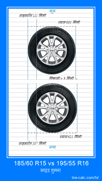 185/60 R15 vs 195/55 R16 सेंटीमीटर में कार के टायर की साइड तुलना