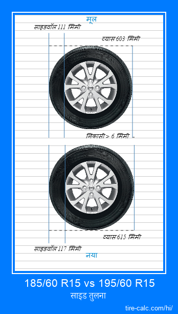 185/60 R15 vs 195/60 R15 सेंटीमीटर में कार के टायर की साइड तुलना