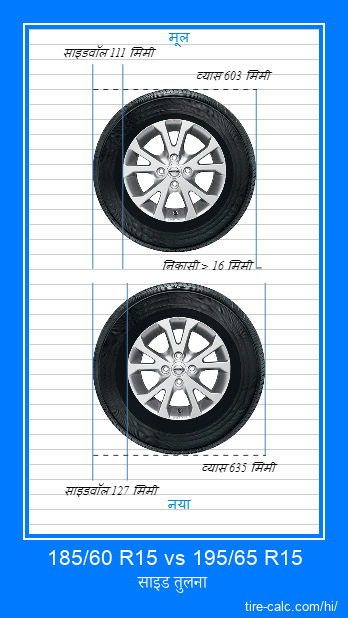 185/60 R15 vs 195/65 R15 सेंटीमीटर में कार के टायर की साइड तुलना