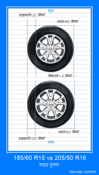 185/60 R15 vs 205/50 R16 सेंटीमीटर में कार के टायर की साइड तुलना