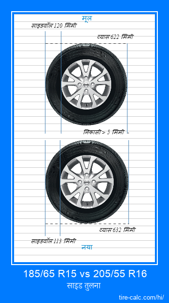 185/65 R15 vs 205/55 R16 सेंटीमीटर में कार के टायर की साइड तुलना