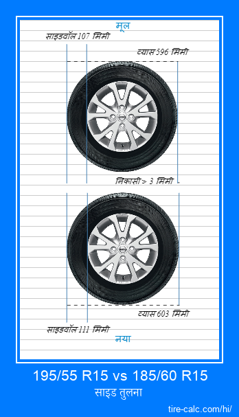 195/55 R15 vs 185/60 R15 सेंटीमीटर में कार के टायर की साइड तुलना