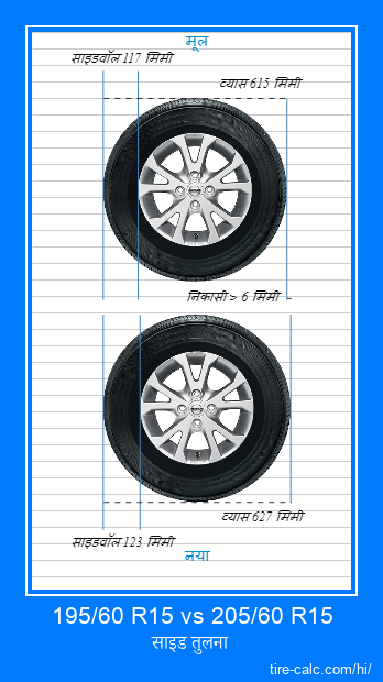 195/60 R15 vs 205/60 R15 सेंटीमीटर में कार के टायर की साइड तुलना