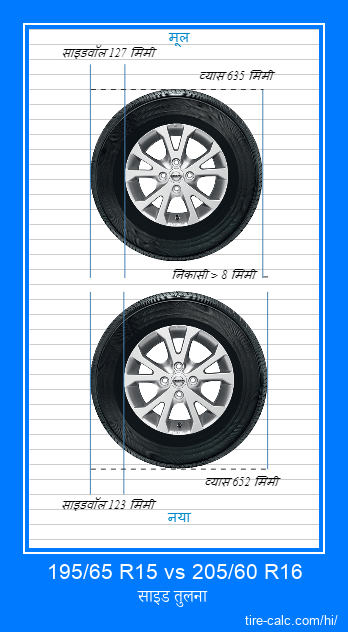 195/65 R15 vs 205/60 R16 सेंटीमीटर में कार के टायर की साइड तुलना