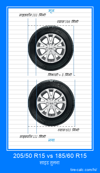 205/50 R15 vs 185/60 R15 सेंटीमीटर में कार के टायर की साइड तुलना