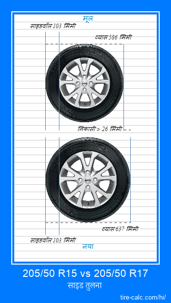 205/50 R15 vs 205/50 R17 सेंटीमीटर में कार के टायर की साइड तुलना