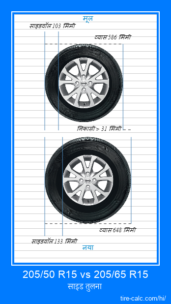 205/50 R15 vs 205/65 R15 सेंटीमीटर में कार के टायर की साइड तुलना