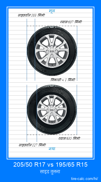 205/50 R17 vs 195/65 R15 सेंटीमीटर में कार के टायर की साइड तुलना