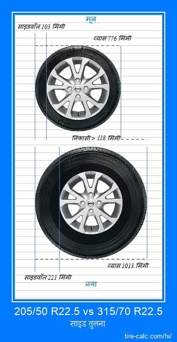 205/50 R22.5 vs 315/70 R22.5 सेंटीमीटर में कार के टायर की साइड तुलना