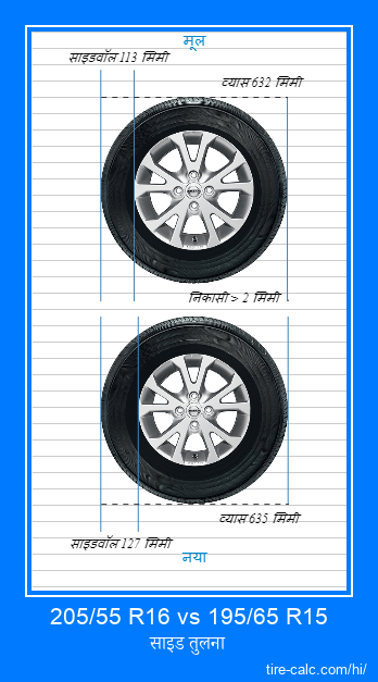 205/55 R16 vs 195/65 R15 सेंटीमीटर में कार के टायर की साइड तुलना