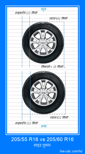 205/55 R16 vs 205/60 R16 सेंटीमीटर में कार के टायर की साइड तुलना